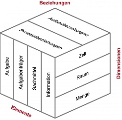 Organisationswürfel